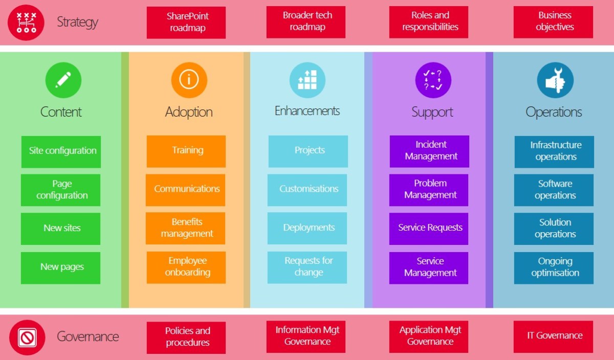 Sharepoint Library Process Model SharePoint Operating Model: Part 1 – Introduction – Nathan Wells