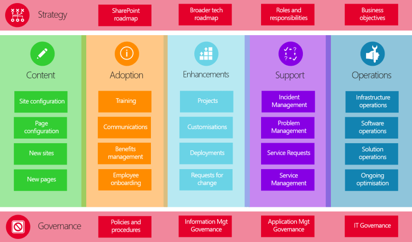 SharePoint Operating Model: Part 1 – Introduction – Nathan Wells
