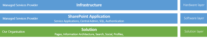 Functional ownership