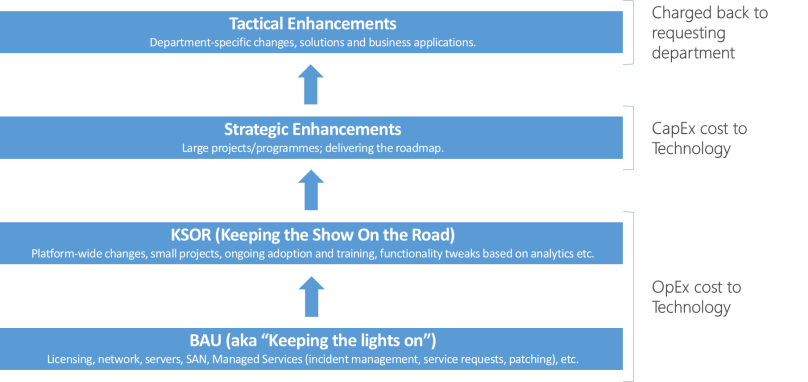 Layered Funding Model