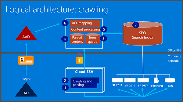 Cloud search service application
