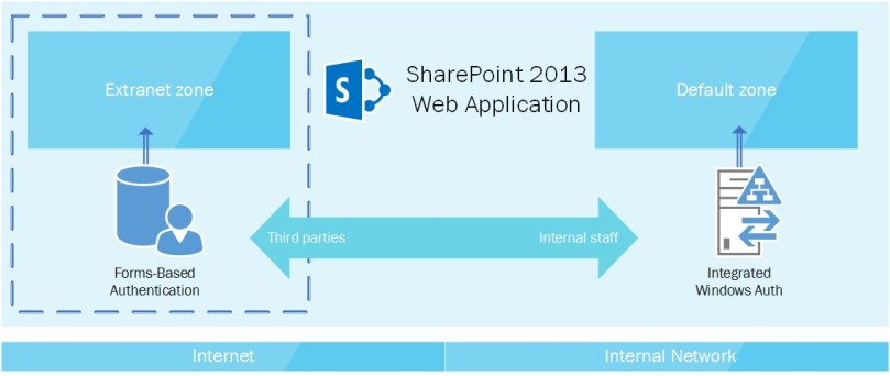 SharePoint extranet